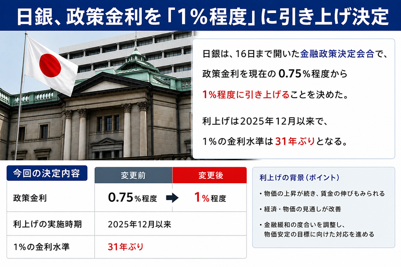 金利上昇