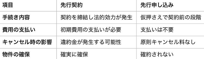 【先行契約と先行申し込みの違い】